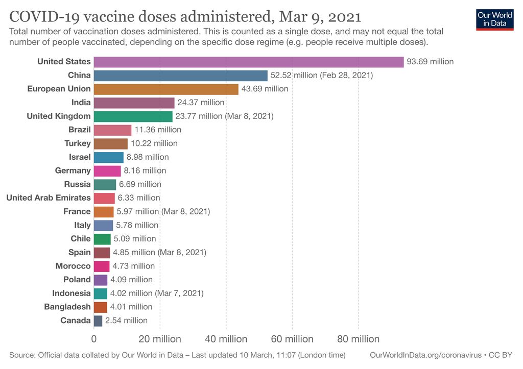 World Vaccine Data 